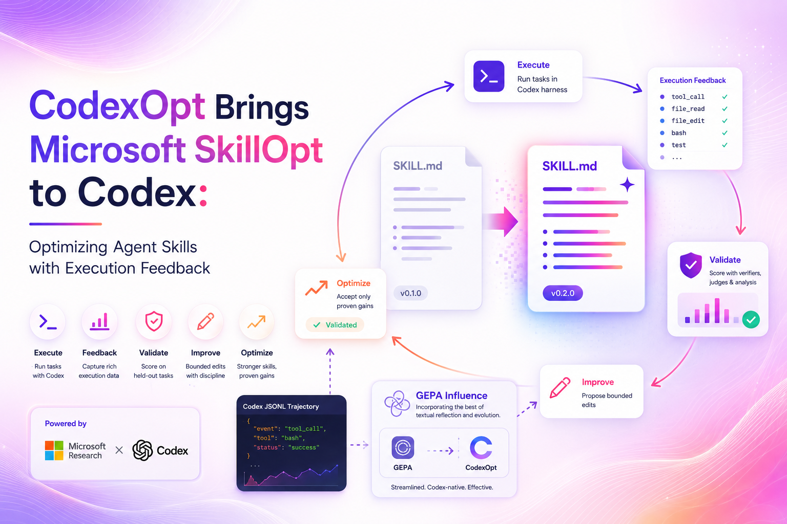 CodexOpt Brings Microsoft SkillOpt to Codex: Optimizing Agent Skills ...